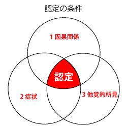 後遺障害等級の認定のための三つの条件