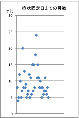 むち打ち症の症状固定日までの月数の集計グラフ