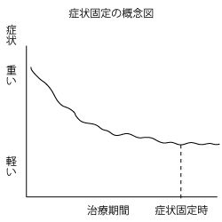 症状固定の概念図