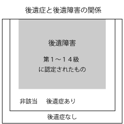 後遺症と後遺障害の違い