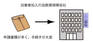 被害者請求の書類提出先